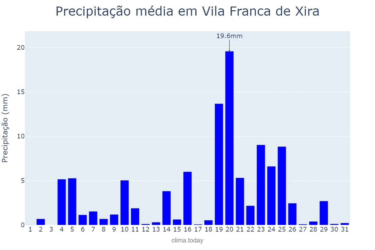 Precipitação em dezembro em Vila Franca de Xira, Lisboa, PT
