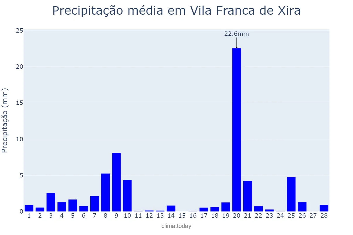 Precipitação em fevereiro em Vila Franca de Xira, Lisboa, PT