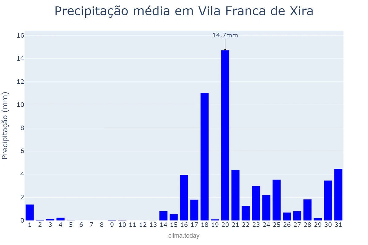 Precipitação em janeiro em Vila Franca de Xira, Lisboa, PT