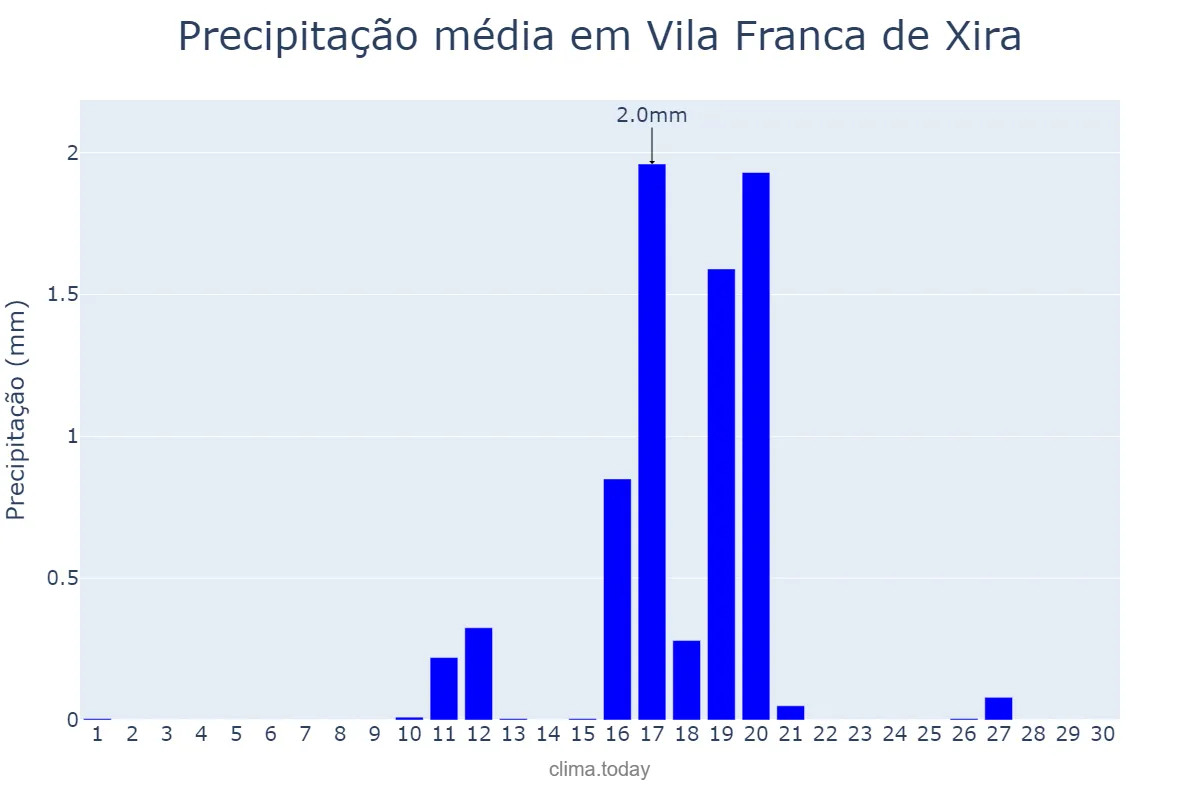 Precipitação em junho em Vila Franca de Xira, Lisboa, PT