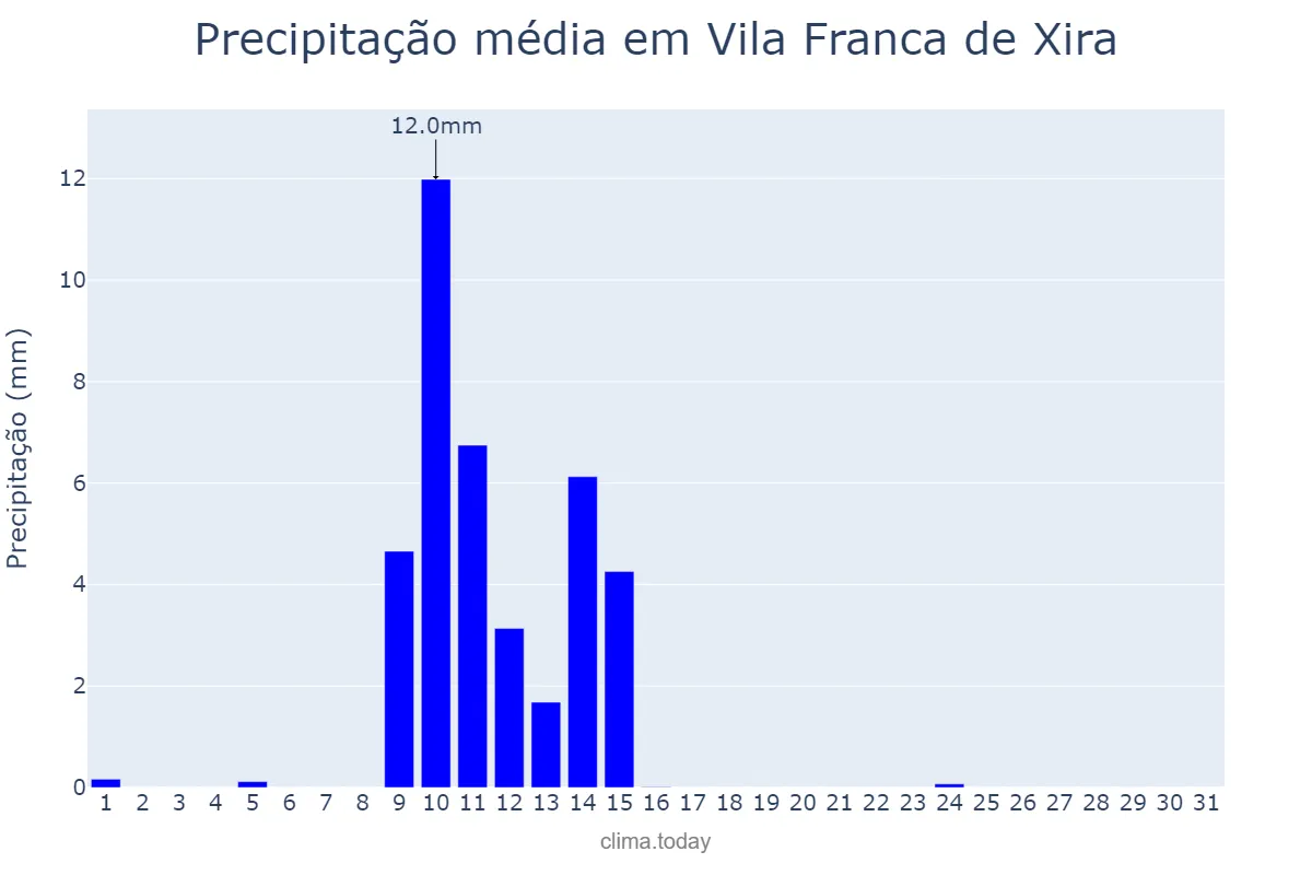Precipitação em maio em Vila Franca de Xira, Lisboa, PT