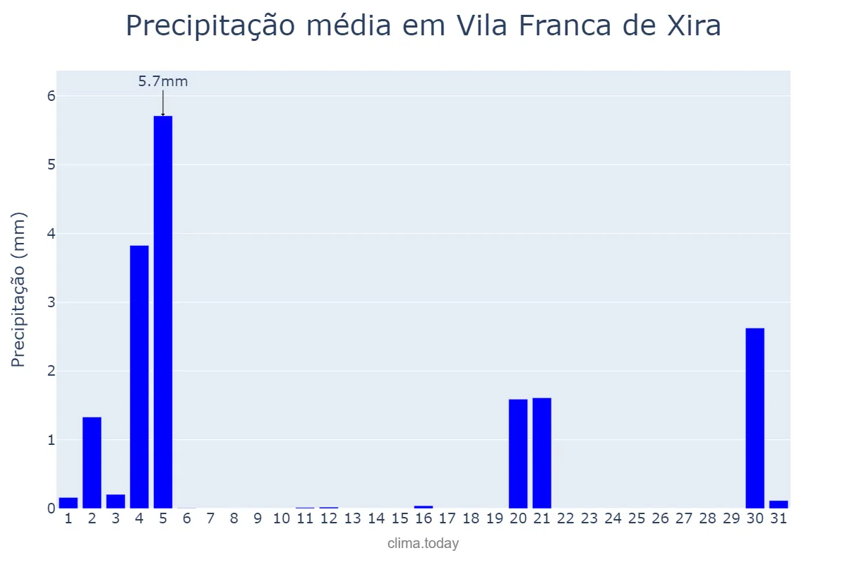 Precipitação em marco em Vila Franca de Xira, Lisboa, PT