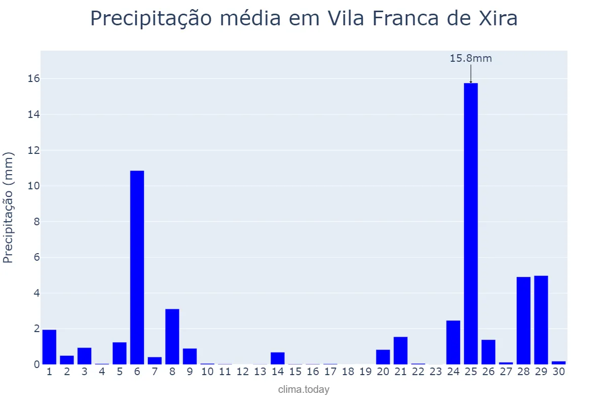 Precipitação em novembro em Vila Franca de Xira, Lisboa, PT