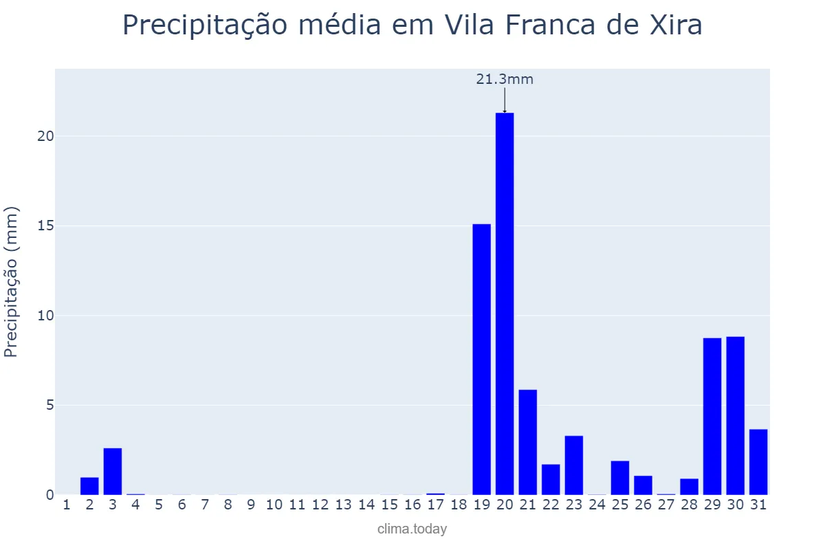 Precipitação em outubro em Vila Franca de Xira, Lisboa, PT