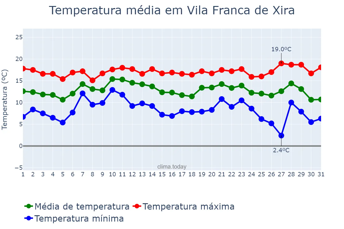Temperatura em dezembro em Vila Franca de Xira, Lisboa, PT