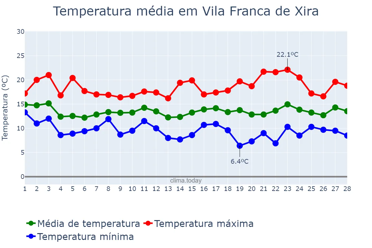 Temperatura em fevereiro em Vila Franca de Xira, Lisboa, PT