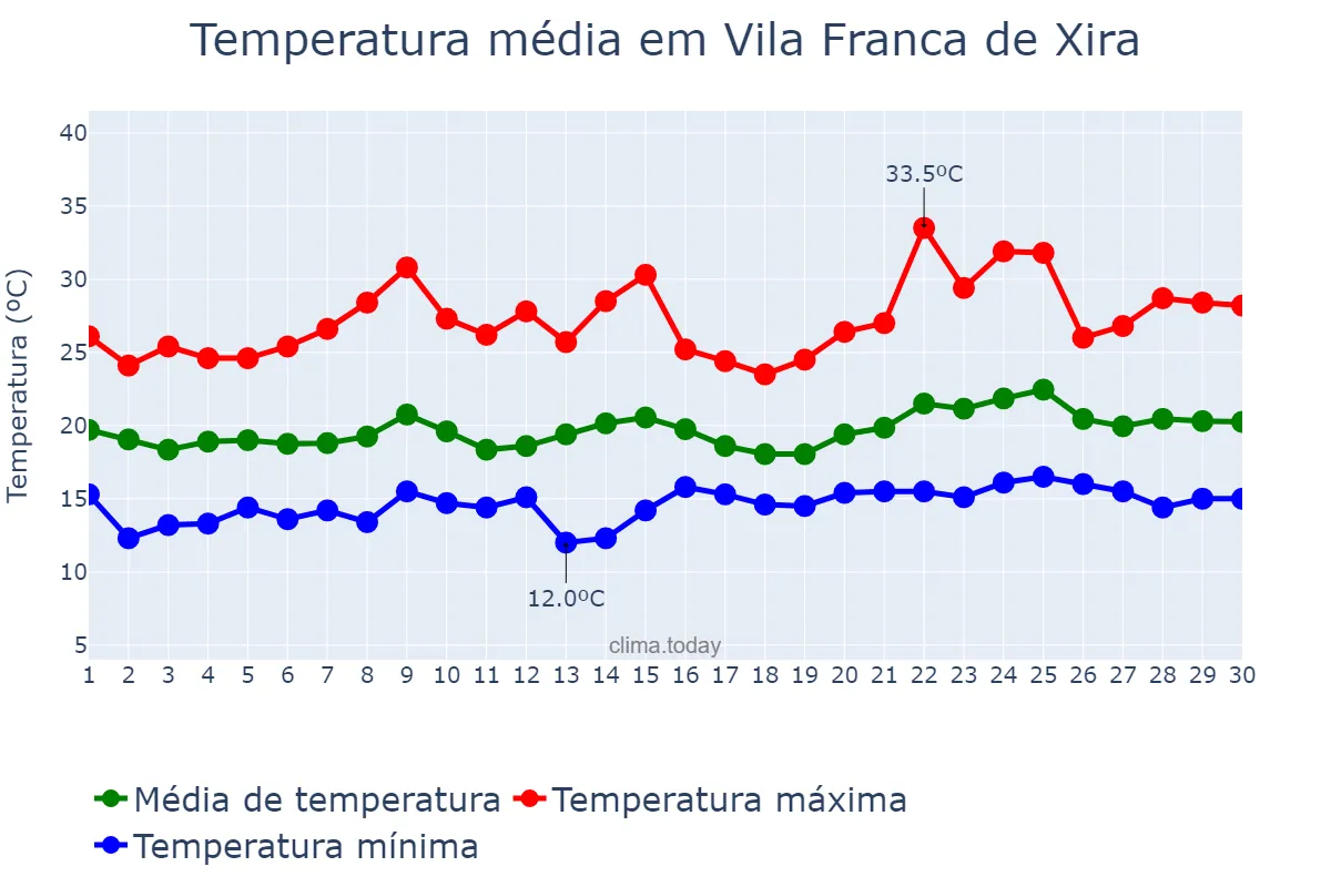 Temperatura em junho em Vila Franca de Xira, Lisboa, PT