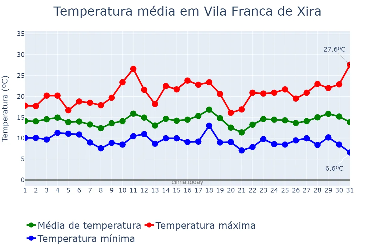 Temperatura em marco em Vila Franca de Xira, Lisboa, PT