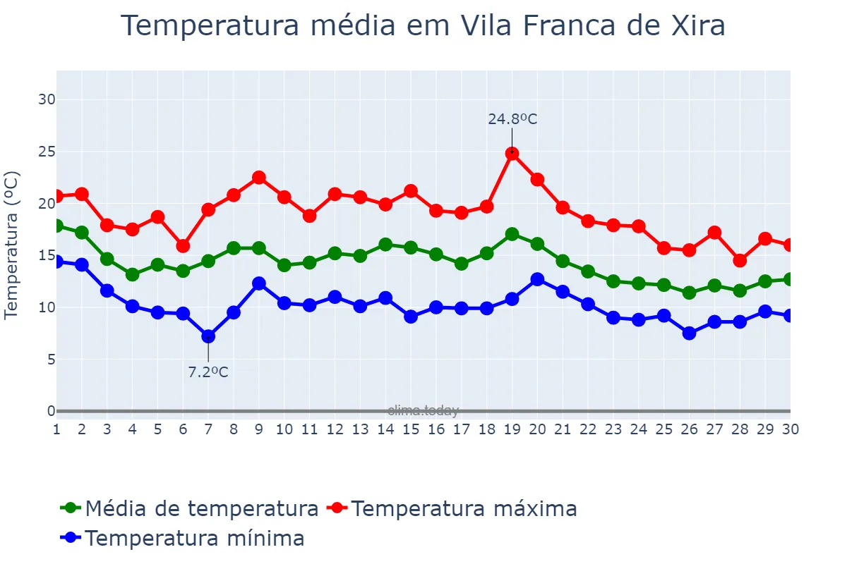 Temperatura em novembro em Vila Franca de Xira, Lisboa, PT