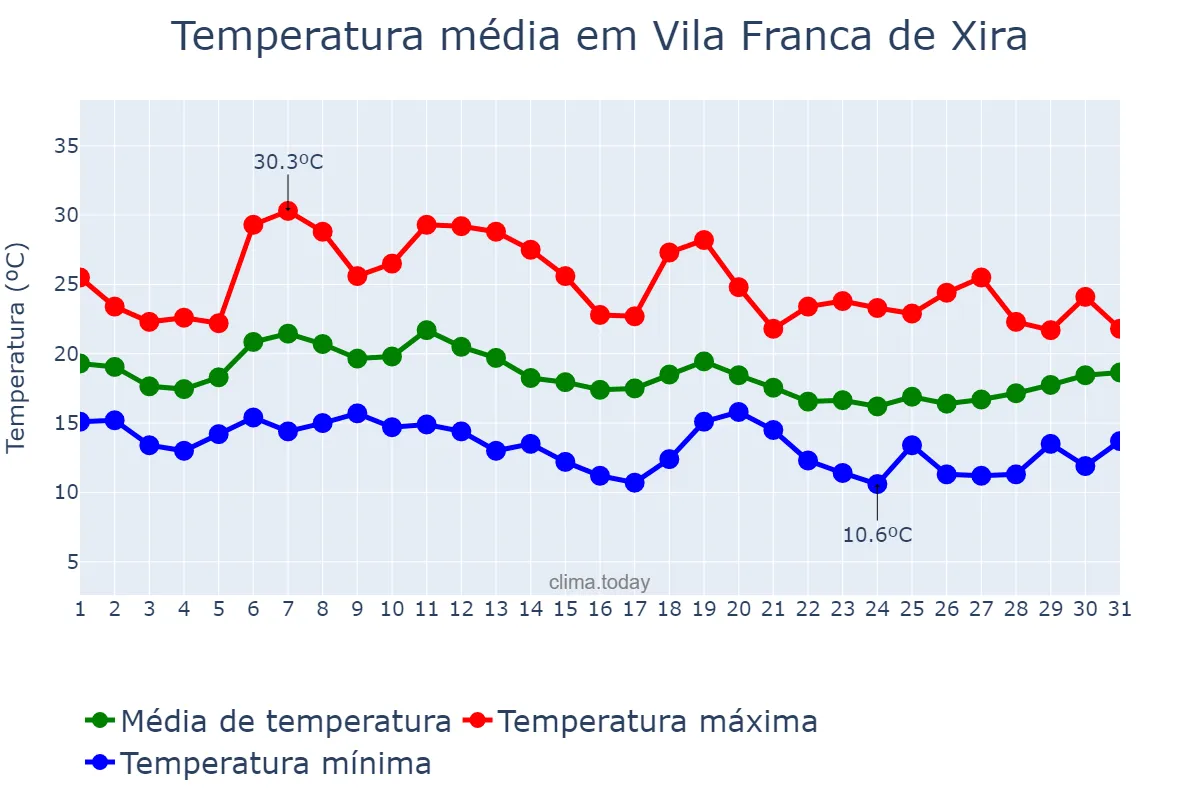 Temperatura em outubro em Vila Franca de Xira, Lisboa, PT