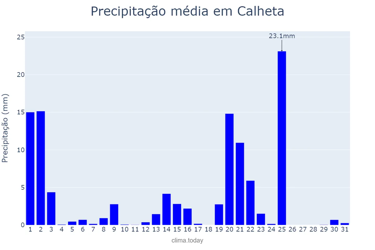Precipitação em dezembro em Calheta, Madeira, PT