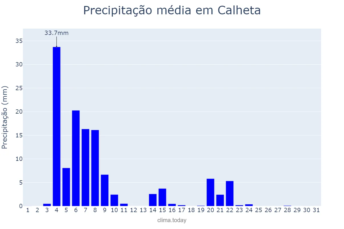 Precipitação em janeiro em Calheta, Madeira, PT