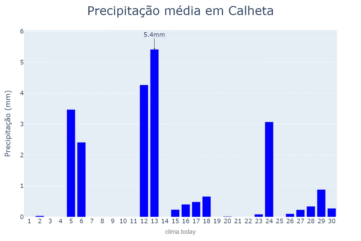 Precipitação em setembro em Calheta, Madeira, PT