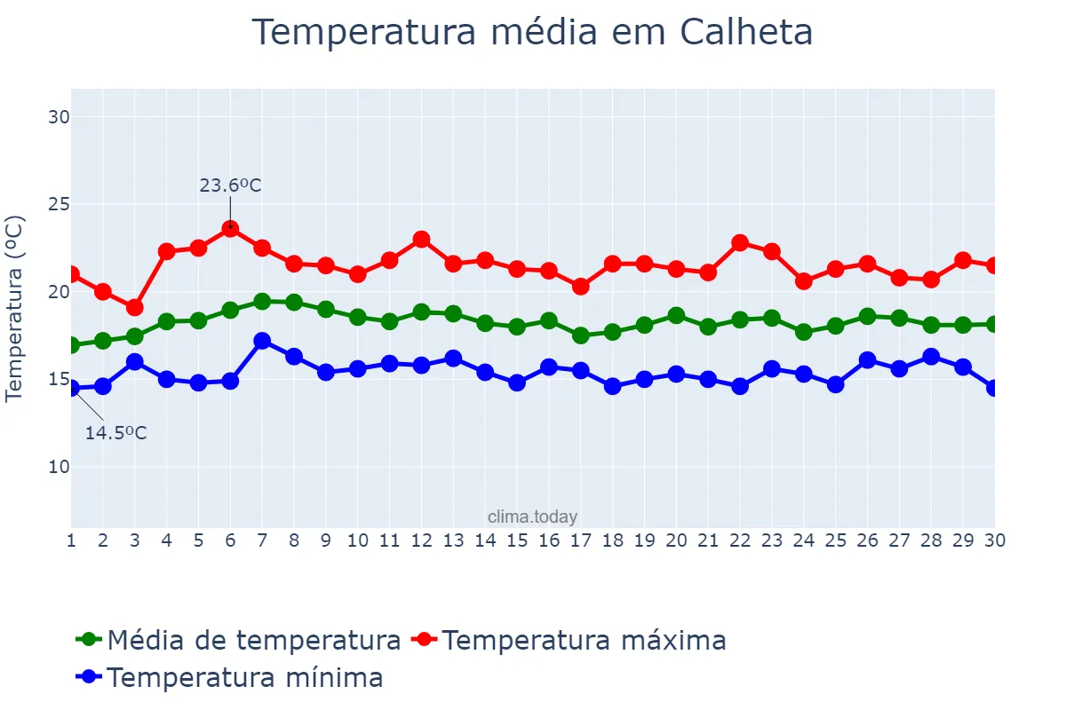Temperatura em abril em Calheta, Madeira, PT