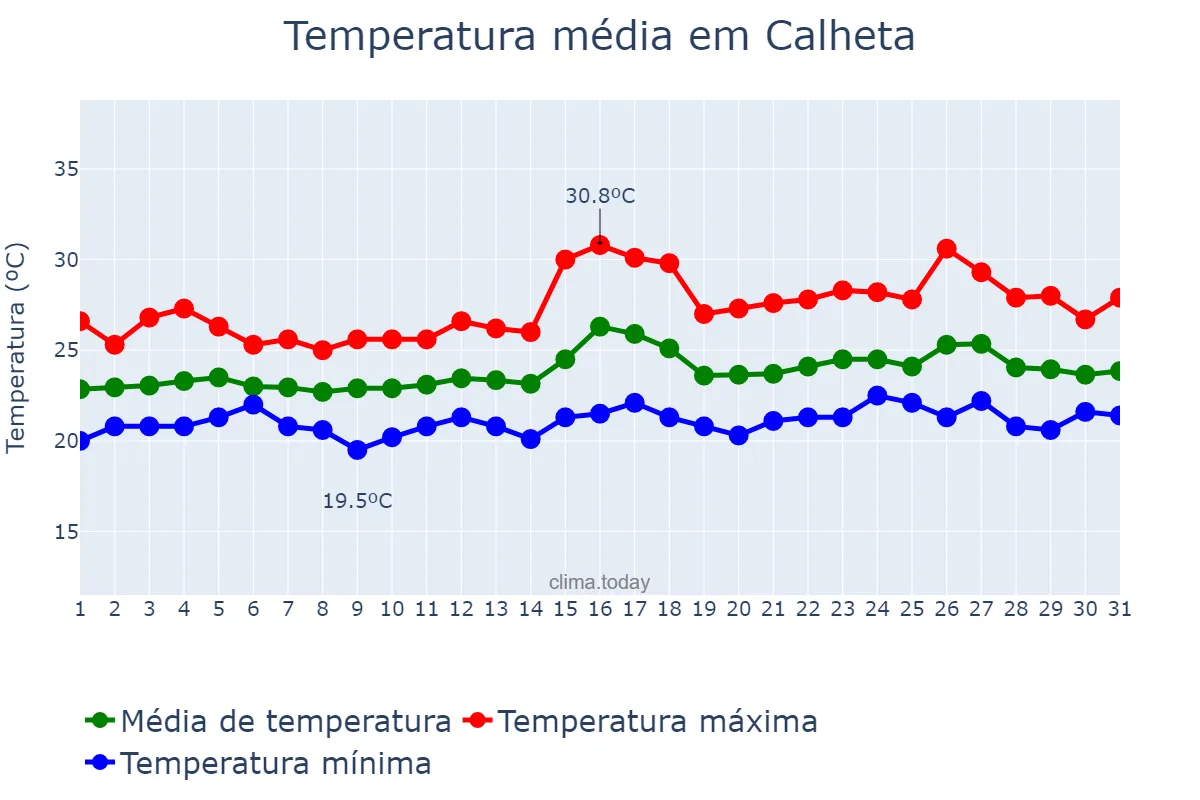 Temperatura em agosto em Calheta, Madeira, PT