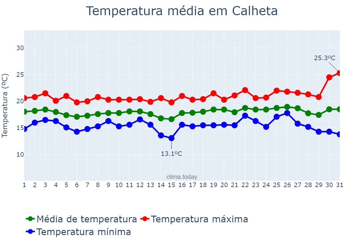 Temperatura em dezembro em Calheta, Madeira, PT
