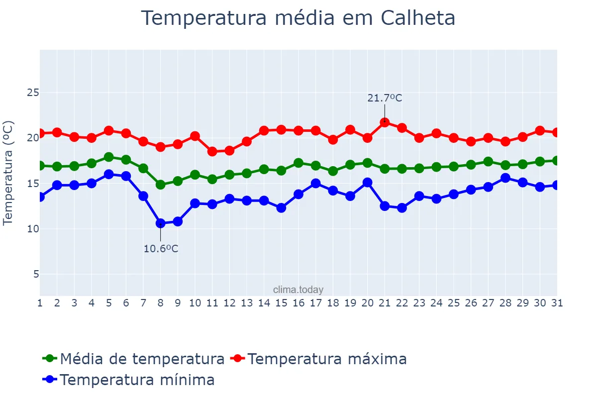 Temperatura em janeiro em Calheta, Madeira, PT