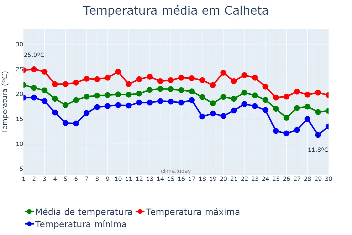 Temperatura em novembro em Calheta, Madeira, PT