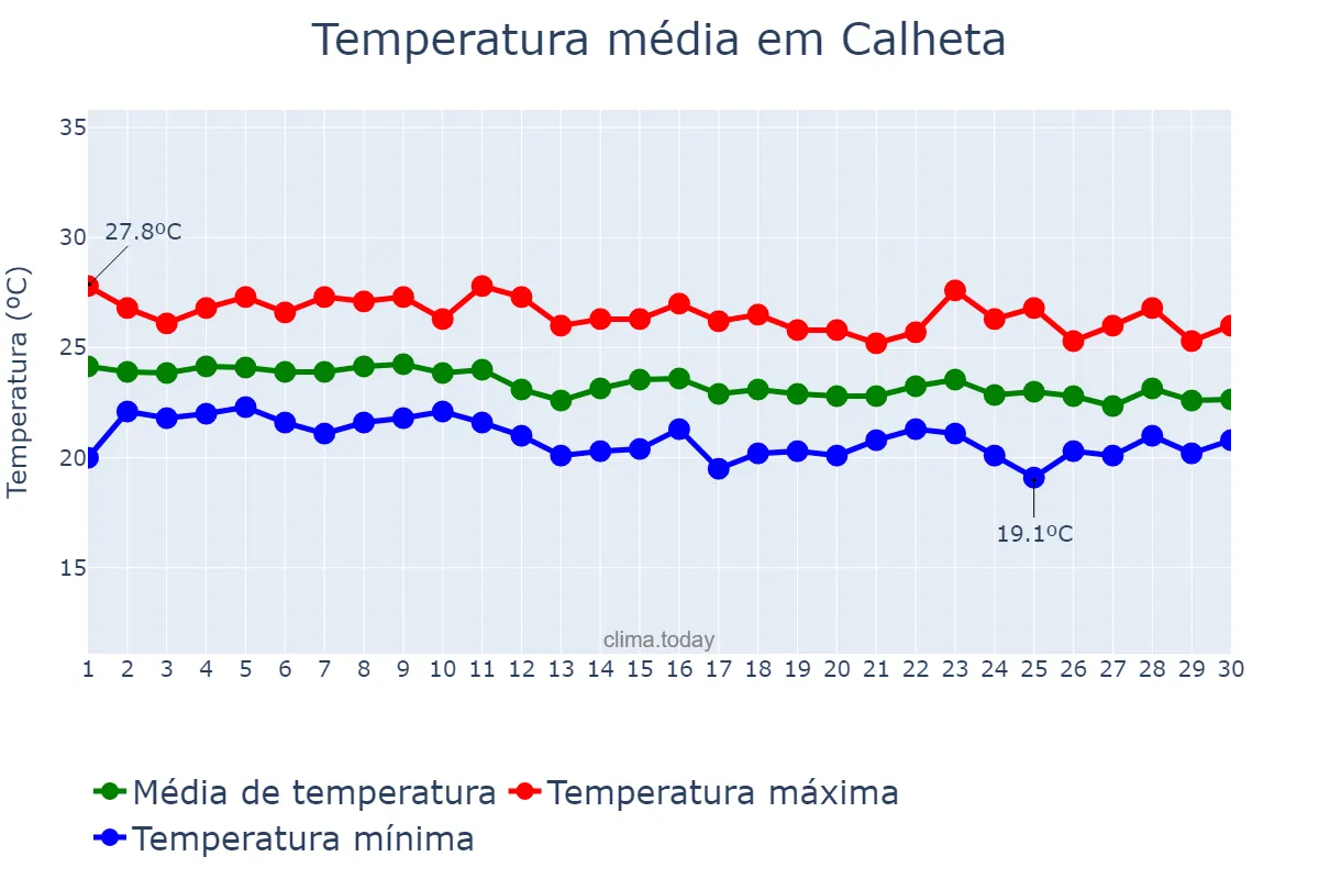 Temperatura em setembro em Calheta, Madeira, PT