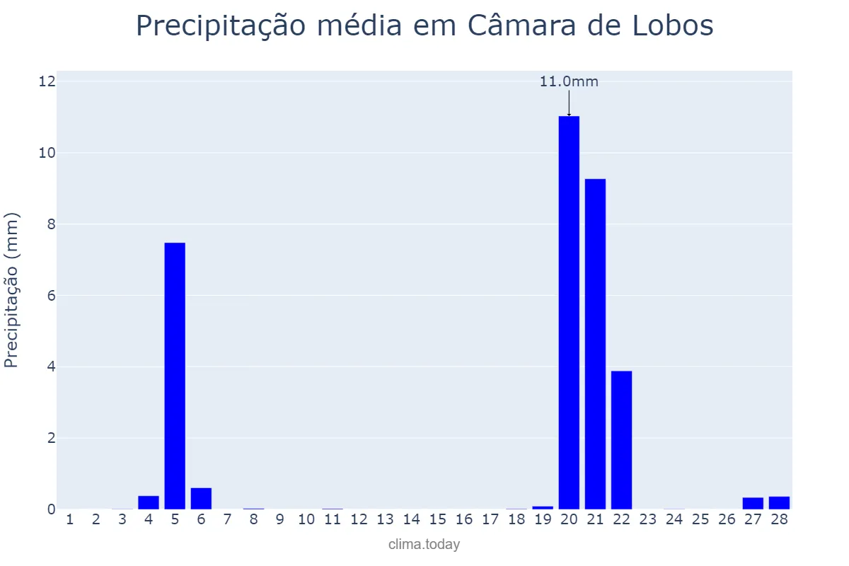 Precipitação em fevereiro em Câmara de Lobos, Madeira, PT