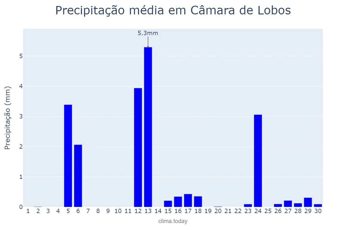 Precipitação em setembro em Câmara de Lobos, Madeira, PT