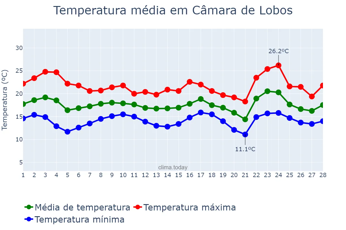 Temperatura em fevereiro em Câmara de Lobos, Madeira, PT