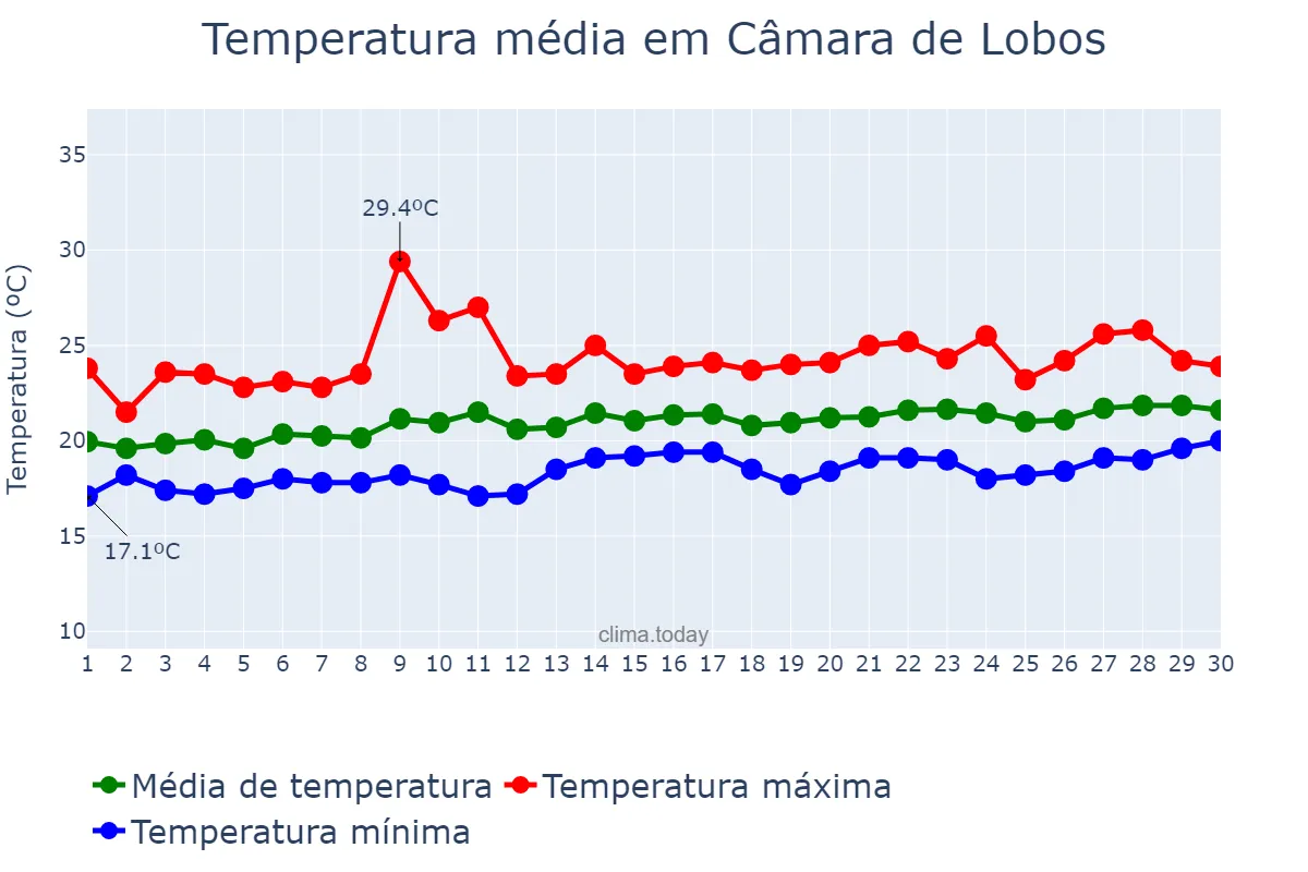 Temperatura em junho em Câmara de Lobos, Madeira, PT
