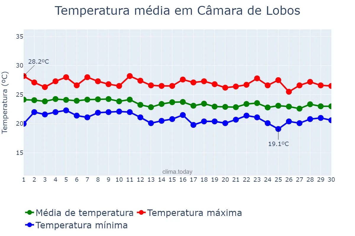 Temperatura em setembro em Câmara de Lobos, Madeira, PT