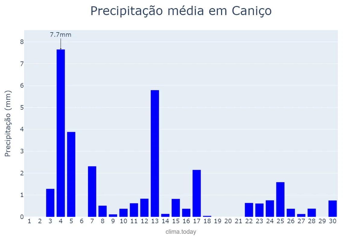 Precipitação em abril em Caniço, Madeira, PT