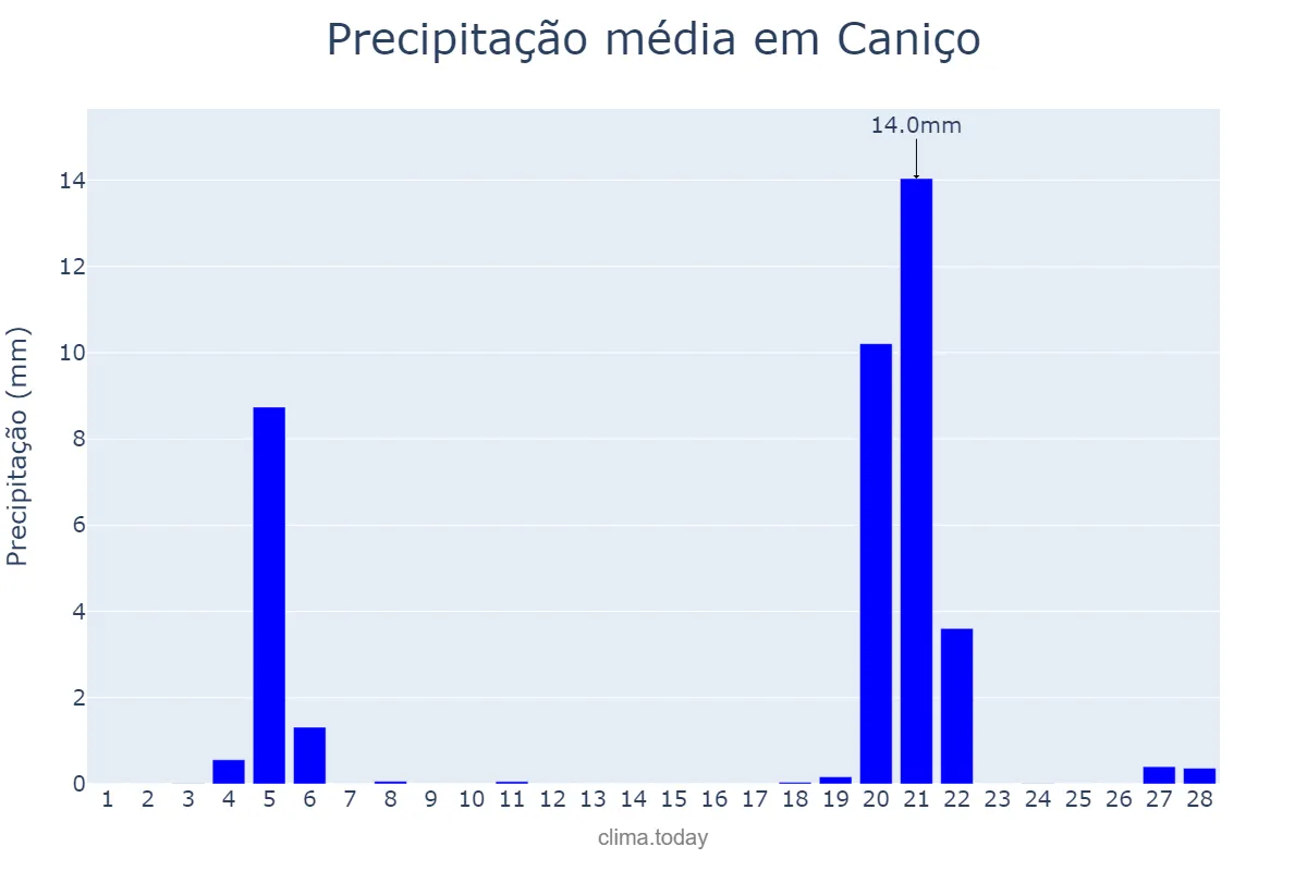 Precipitação em fevereiro em Caniço, Madeira, PT