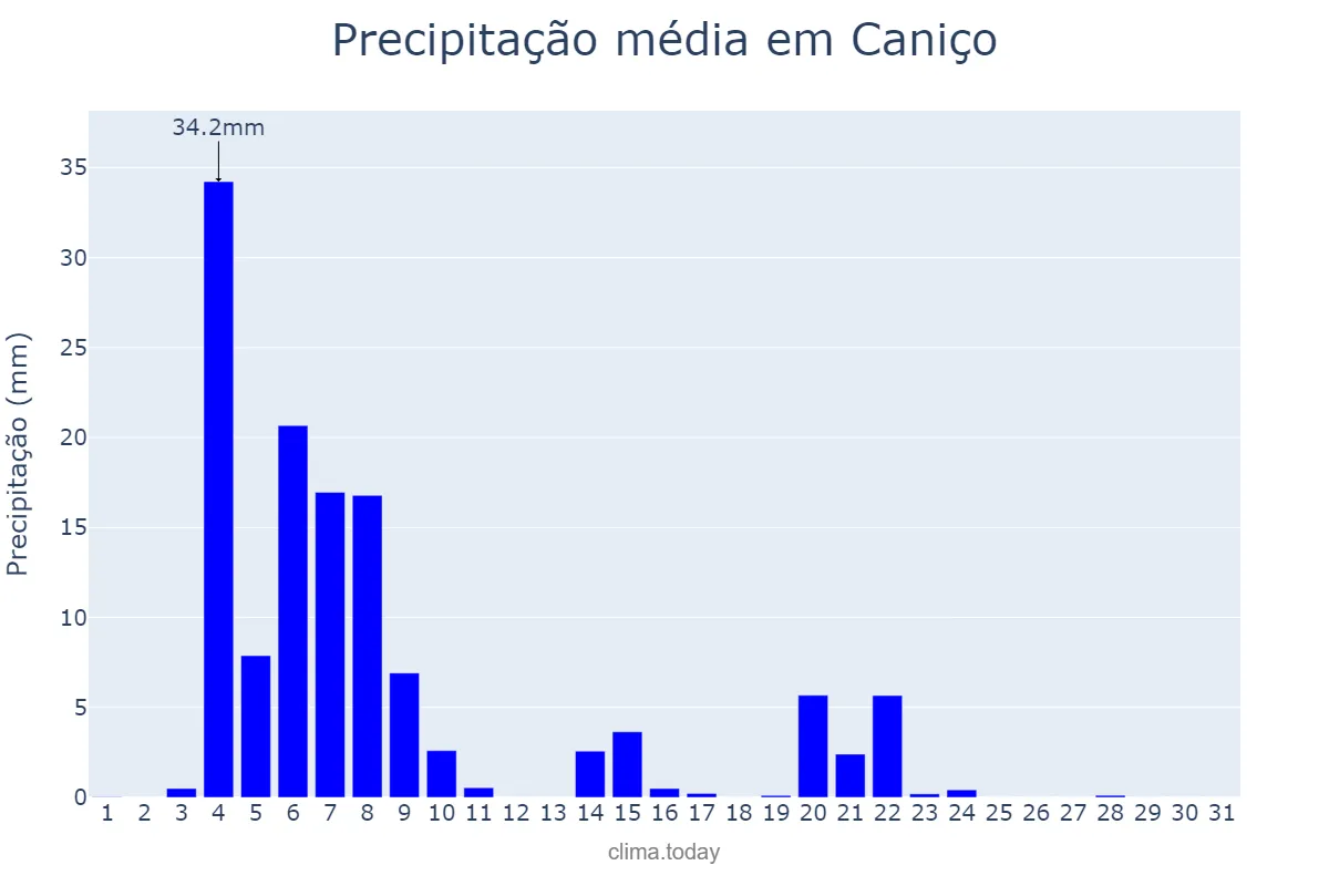 Precipitação em janeiro em Caniço, Madeira, PT