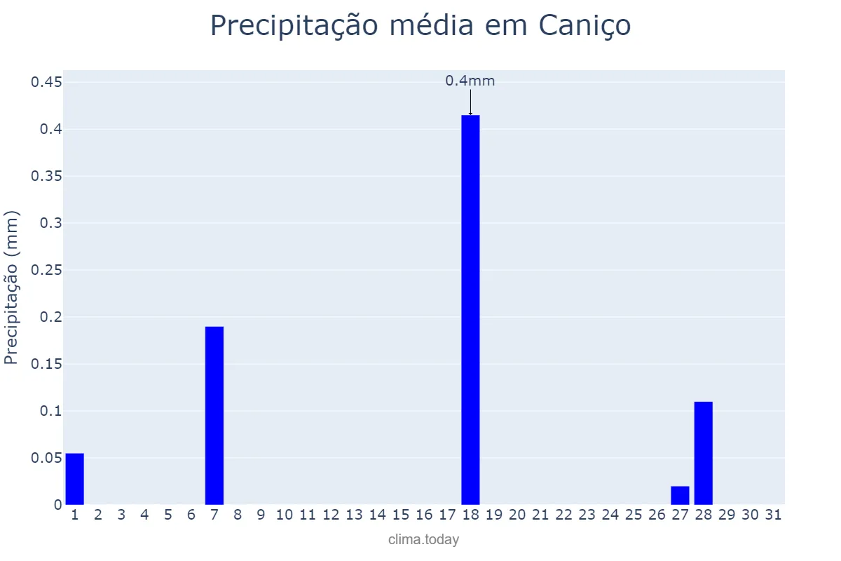 Precipitação em julho em Caniço, Madeira, PT