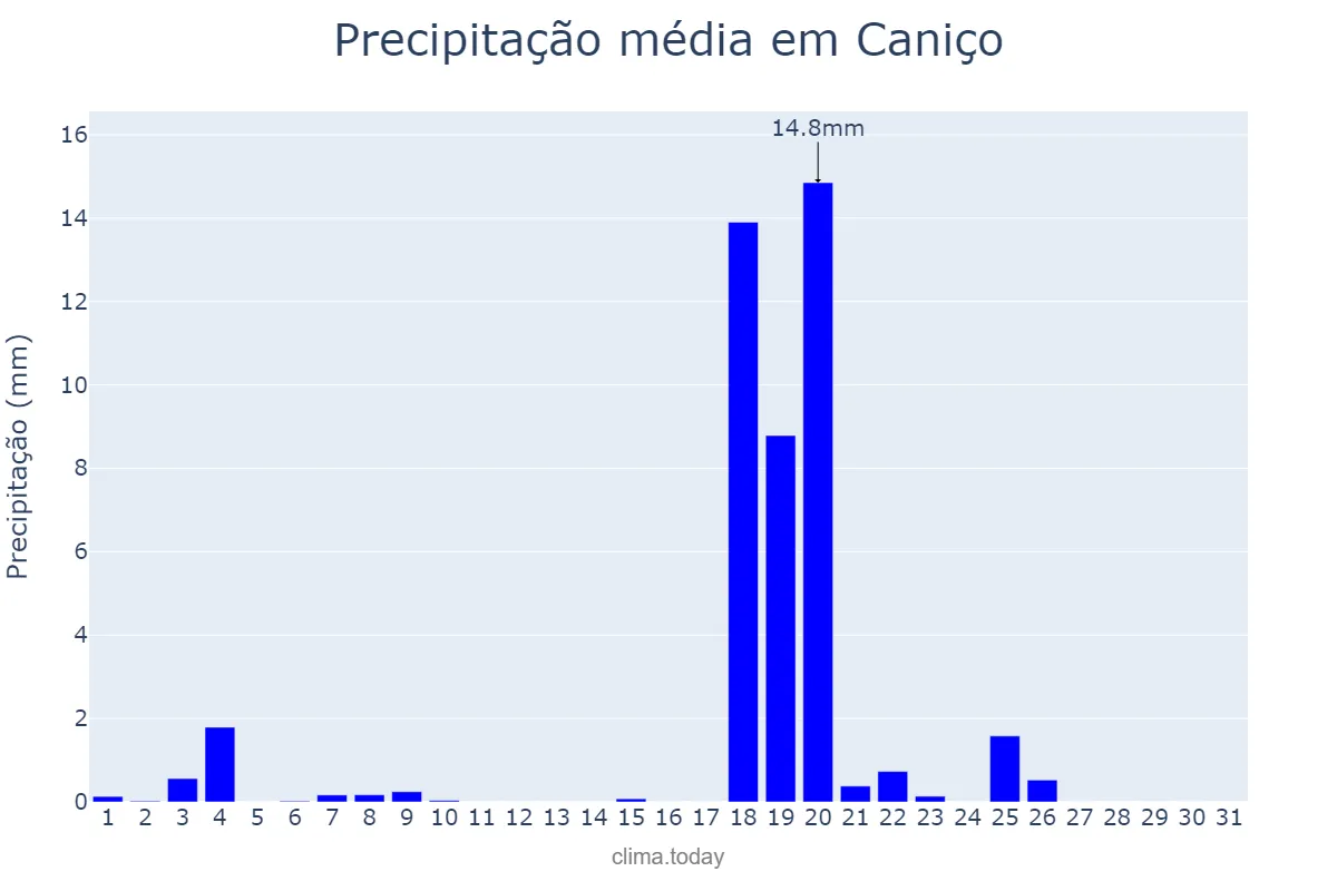 Precipitação em outubro em Caniço, Madeira, PT