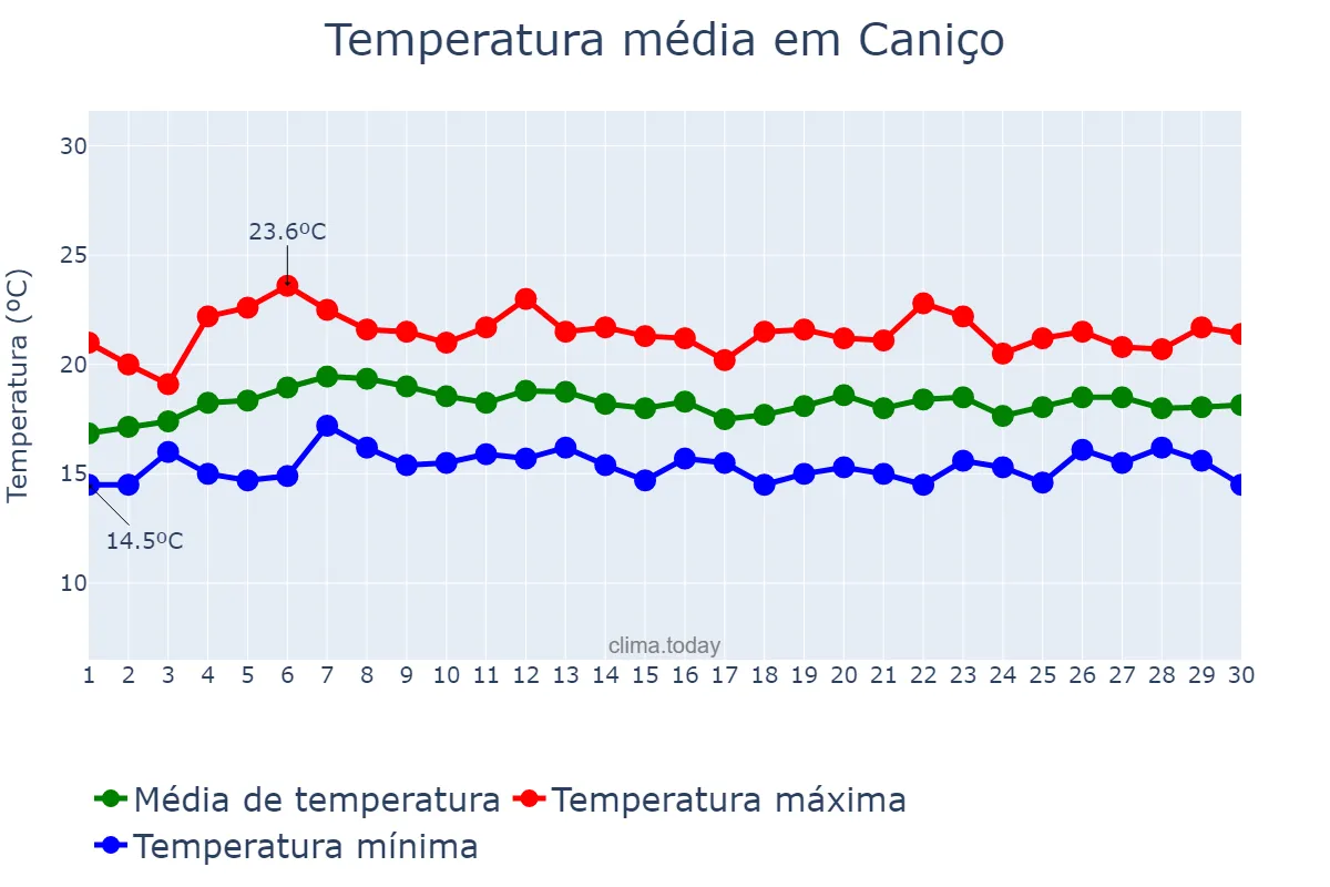Temperatura em abril em Caniço, Madeira, PT