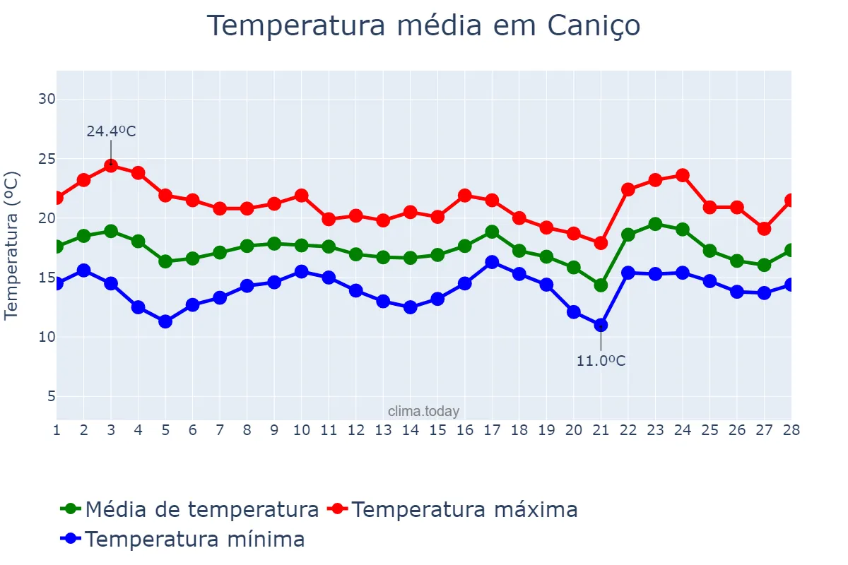 Temperatura em fevereiro em Caniço, Madeira, PT