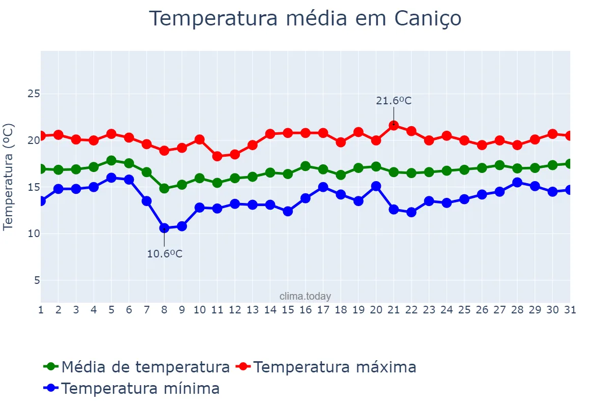 Temperatura em janeiro em Caniço, Madeira, PT