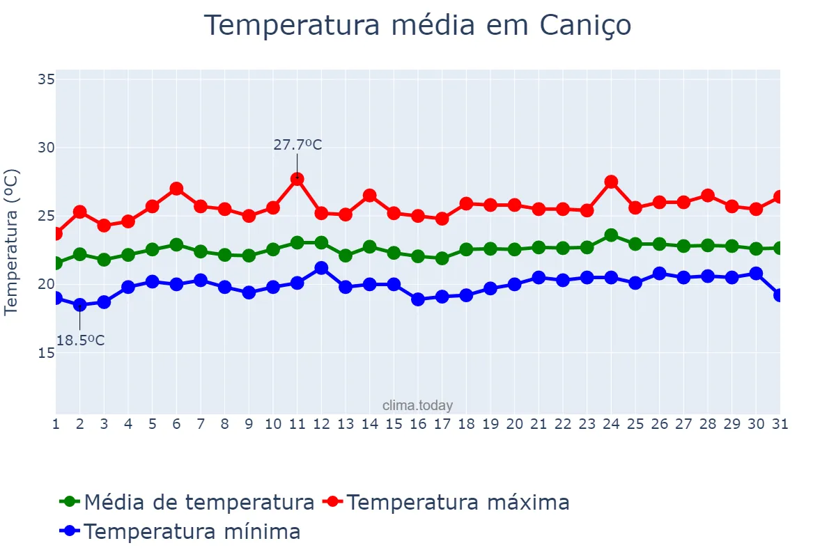 Temperatura em julho em Caniço, Madeira, PT