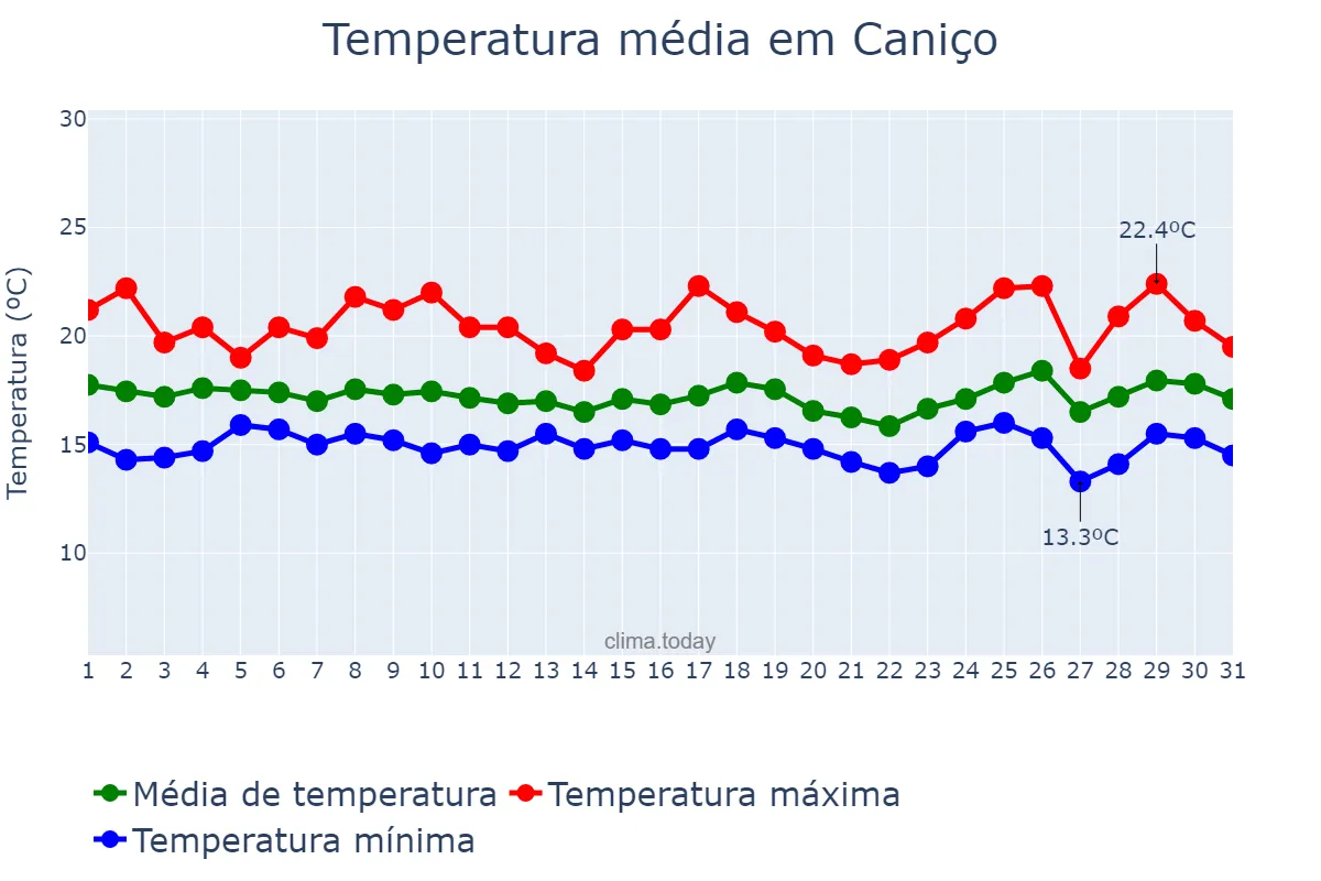 Temperatura em marco em Caniço, Madeira, PT