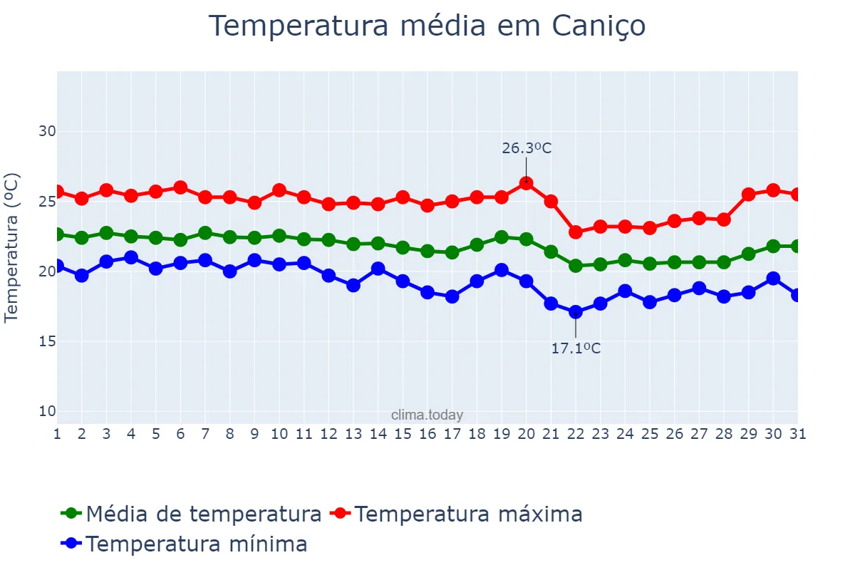 Temperatura em outubro em Caniço, Madeira, PT
