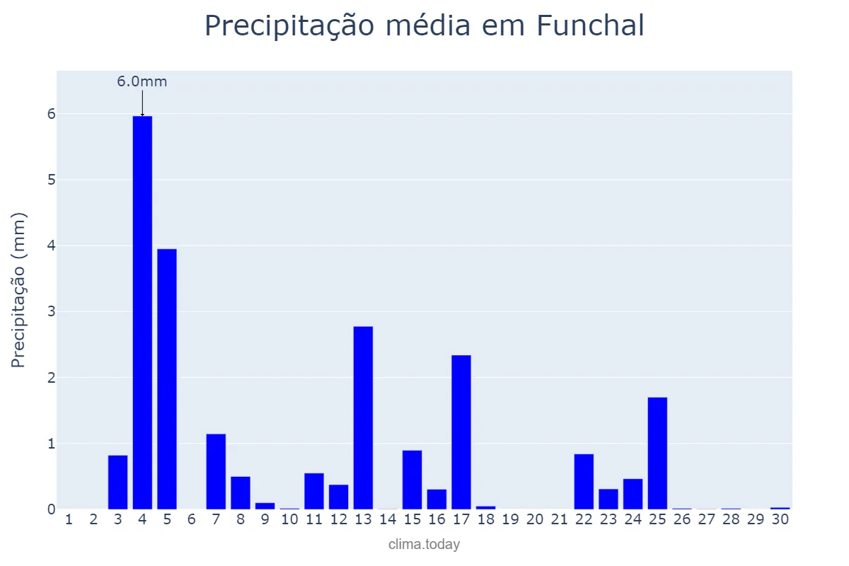 Precipitação em abril em Funchal, Madeira, PT