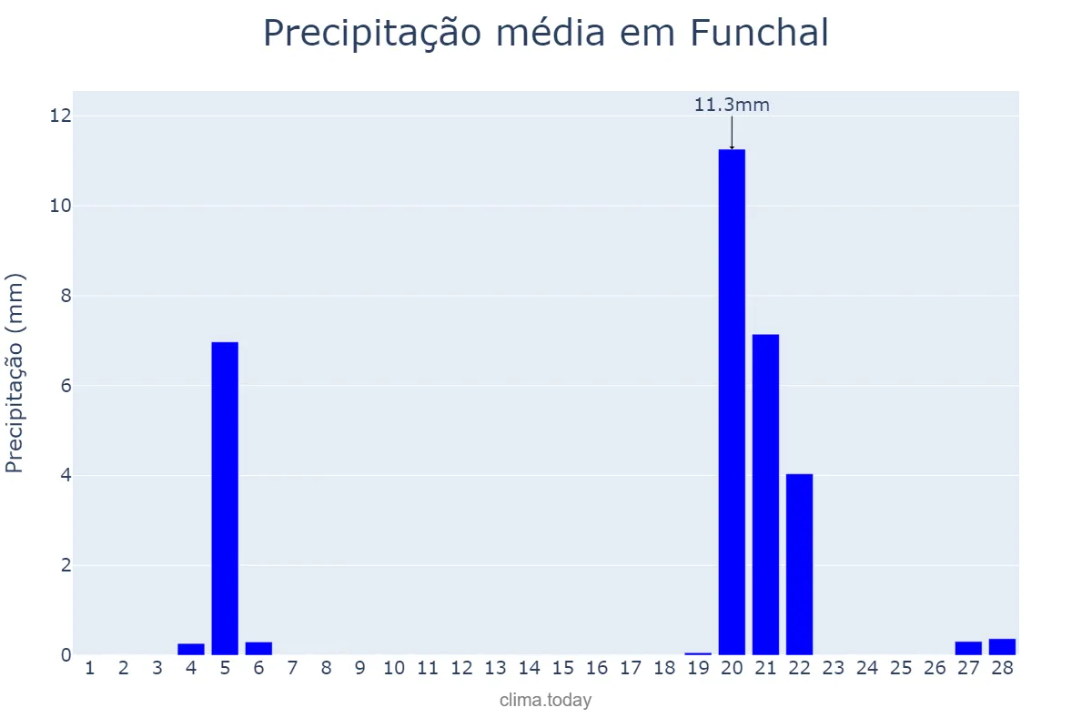 Precipitação em fevereiro em Funchal, Madeira, PT