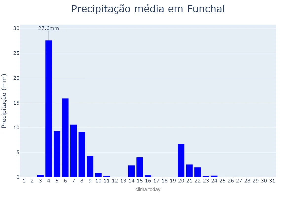 Precipitação em janeiro em Funchal, Madeira, PT