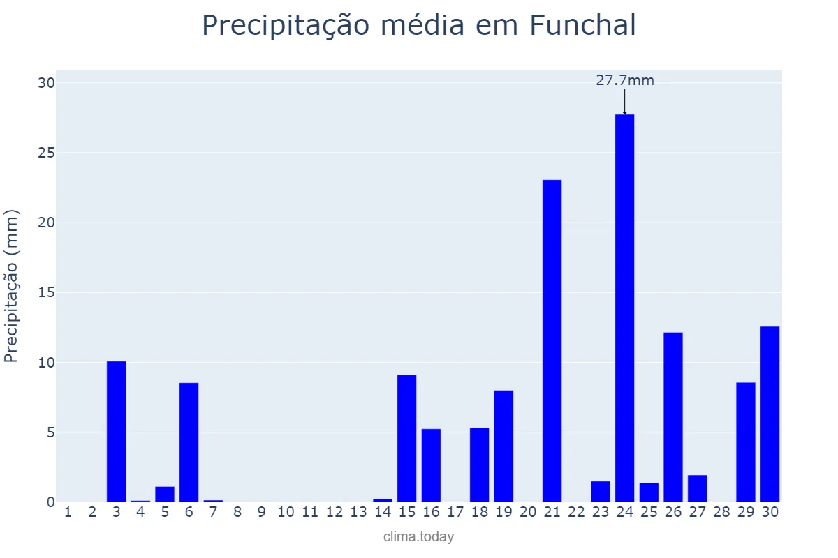 Precipitação em novembro em Funchal, Madeira, PT