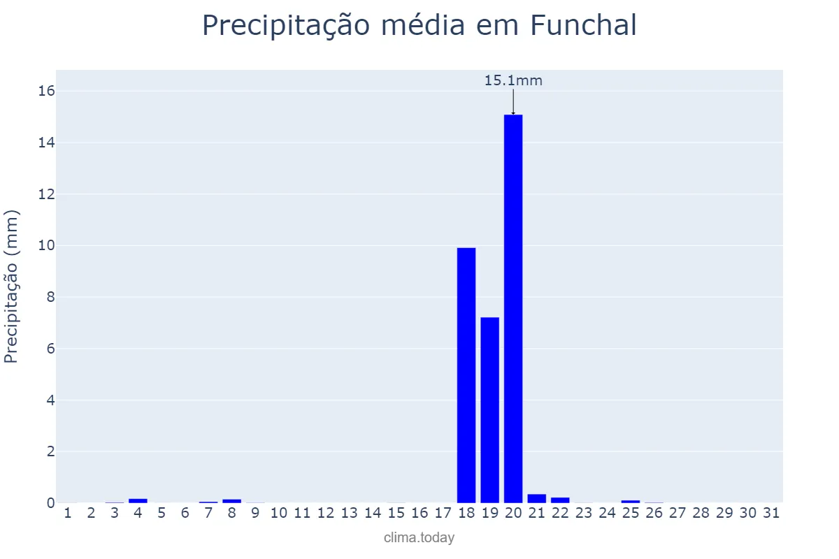Precipitação em outubro em Funchal, Madeira, PT