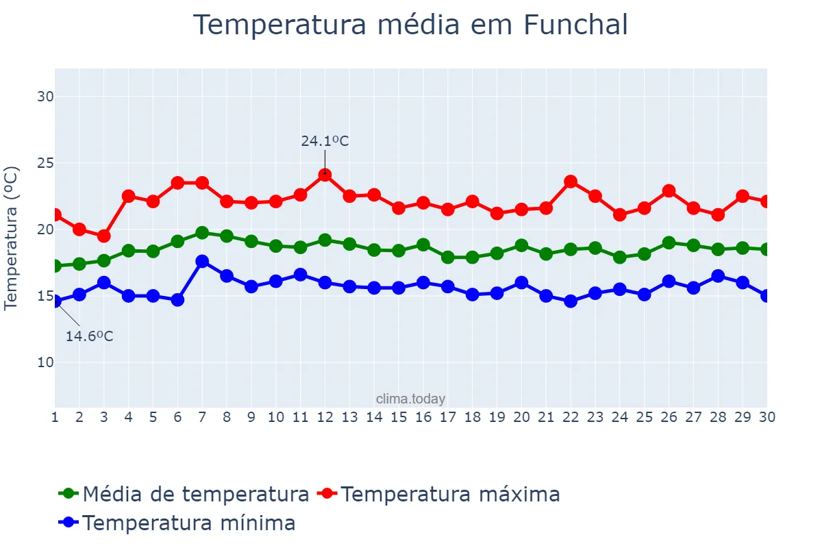 Temperatura em abril em Funchal, Madeira, PT