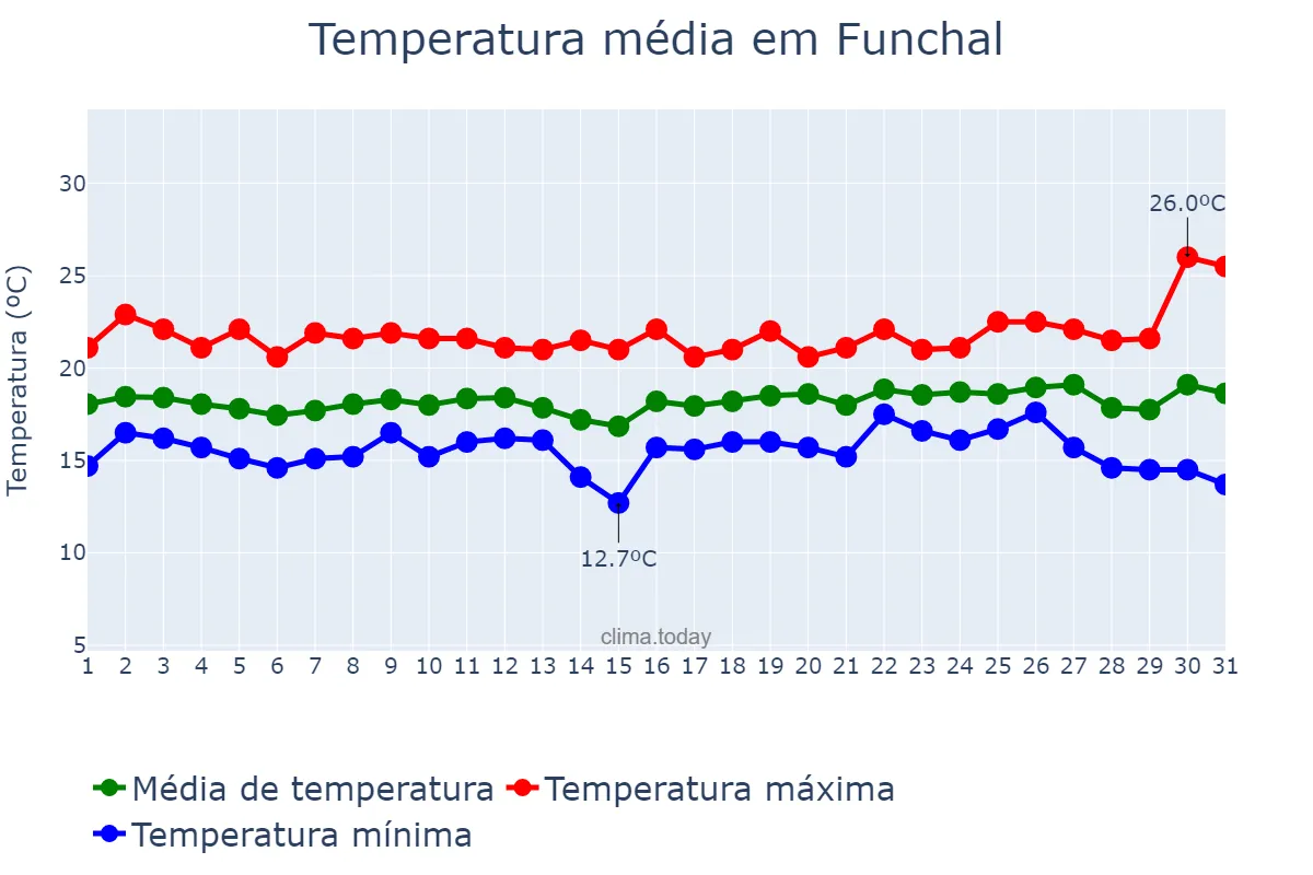 Temperatura em dezembro em Funchal, Madeira, PT