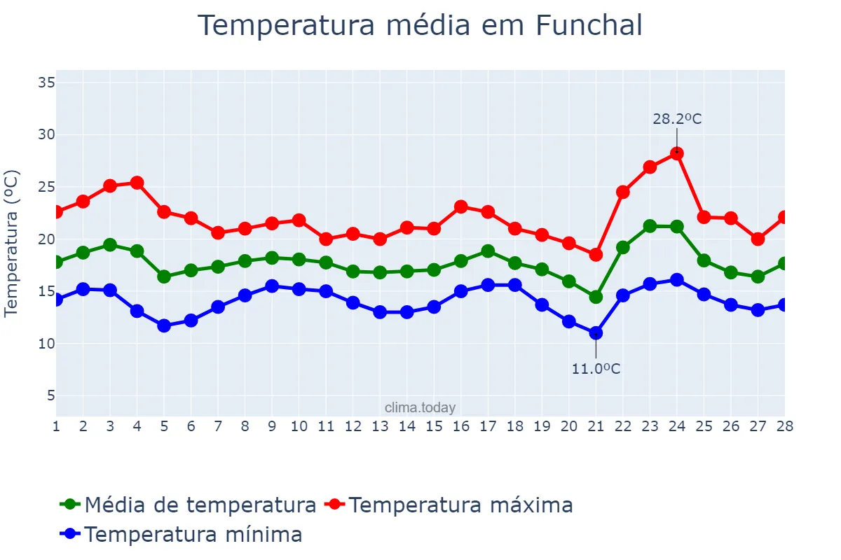 Temperatura em fevereiro em Funchal, Madeira, PT