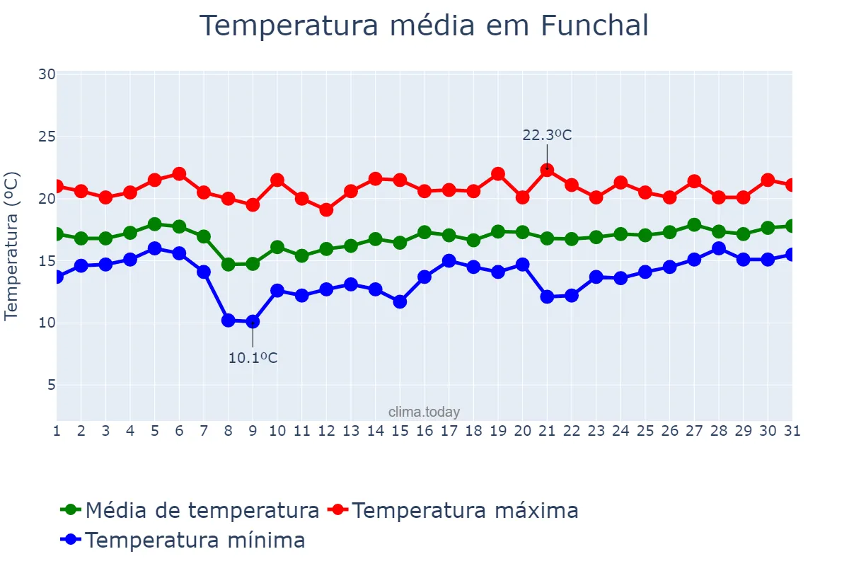 Temperatura em janeiro em Funchal, Madeira, PT