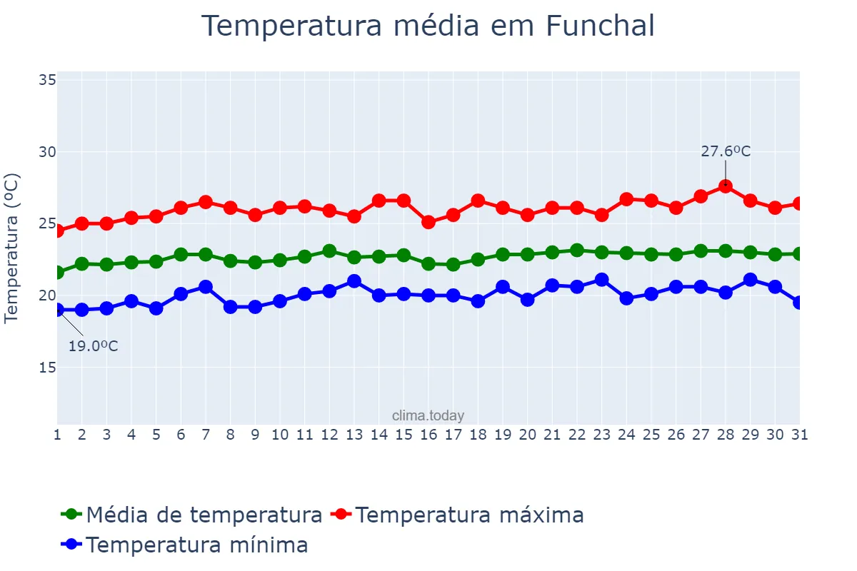 Temperatura em julho em Funchal, Madeira, PT