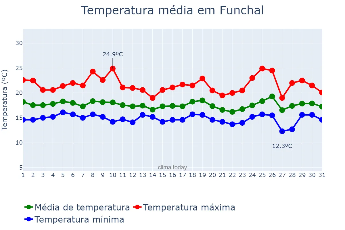 Temperatura em marco em Funchal, Madeira, PT